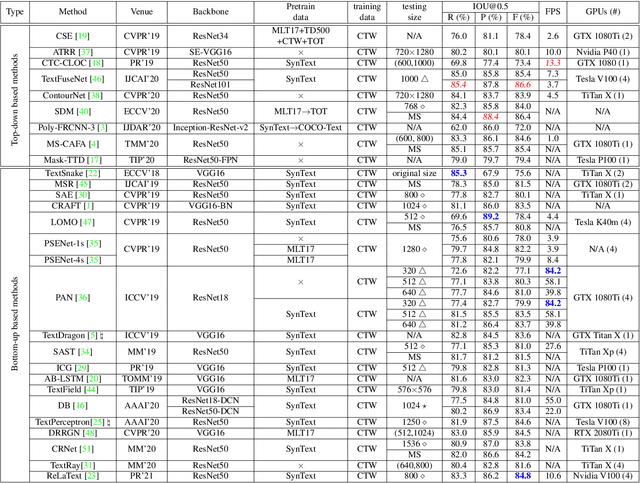 Figure 2 for Comprehensive Studies for Arbitrary-shape Scene Text Detection