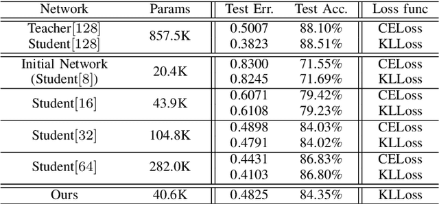 Figure 3 for Channel Planting for Deep Neural Networks using Knowledge Distillation