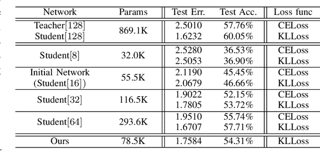 Figure 4 for Channel Planting for Deep Neural Networks using Knowledge Distillation