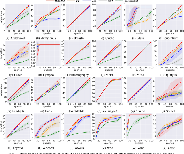Figure 3 for Meta-AAD: Active Anomaly Detection with Deep Reinforcement Learning