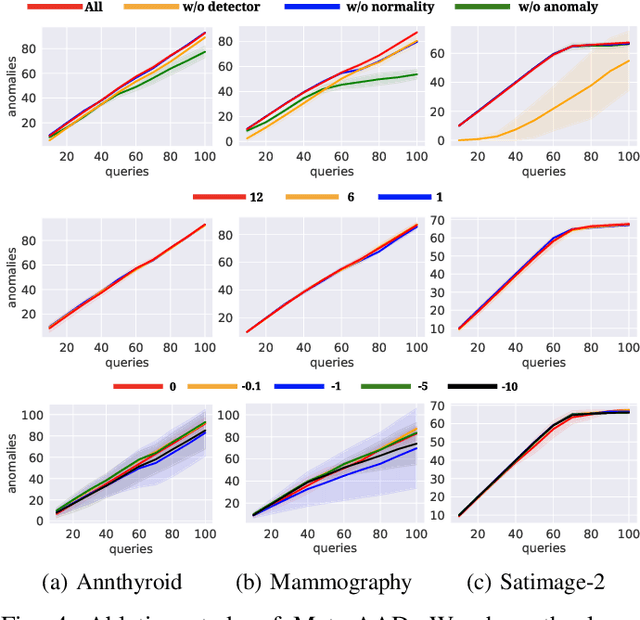Figure 4 for Meta-AAD: Active Anomaly Detection with Deep Reinforcement Learning