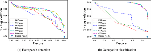 Figure 4 for Evaluating Debiasing Techniques for Intersectional Biases