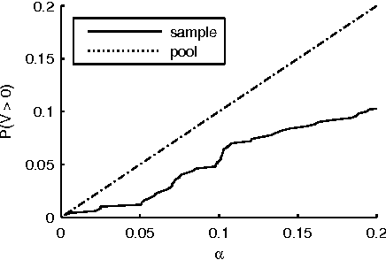 Figure 2 for Multiple Hypothesis Testing in Pattern Discovery