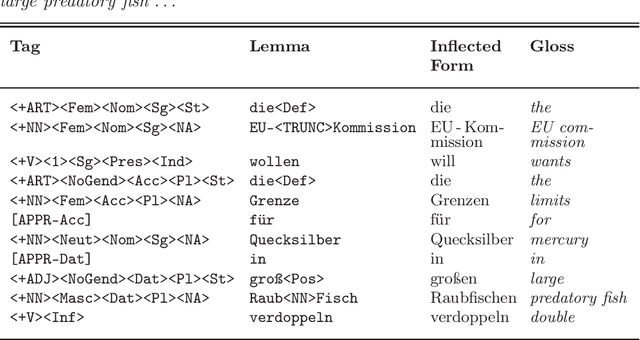 Figure 1 for Modeling Target-Side Morphology in Neural Machine Translation: A Comparison of Strategies