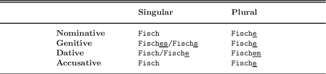Figure 3 for Modeling Target-Side Morphology in Neural Machine Translation: A Comparison of Strategies
