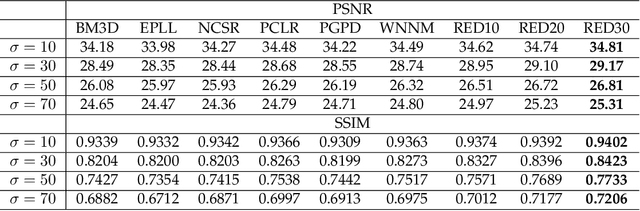 Figure 2 for Image Restoration Using Convolutional Auto-encoders with Symmetric Skip Connections