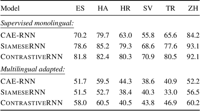 Figure 4 for Acoustic word embeddings for zero-resource languages using self-supervised contrastive learning and multilingual adaptation