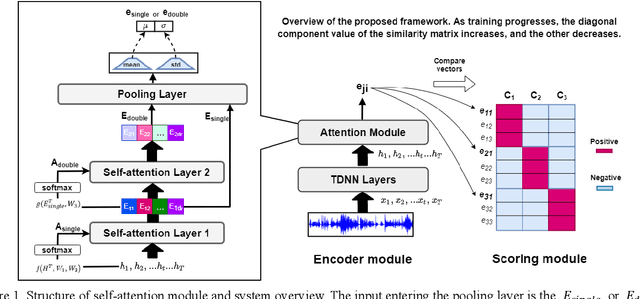 Figure 2 for End-to-End Trainable Self-Attentive Shallow Network for Text-Independent Speaker Verification