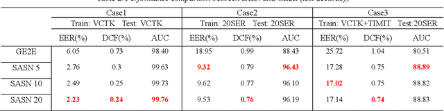Figure 4 for End-to-End Trainable Self-Attentive Shallow Network for Text-Independent Speaker Verification