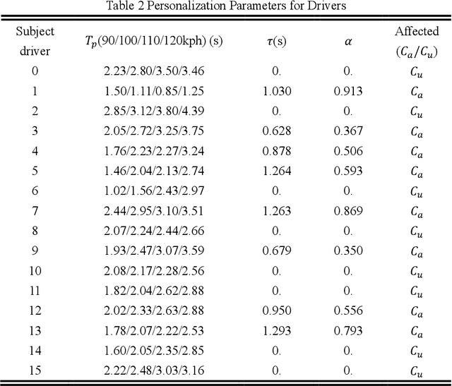 Figure 4 for Personalized Highway Pilot Assist Considering Leading Vehicle's Lateral Behaviours