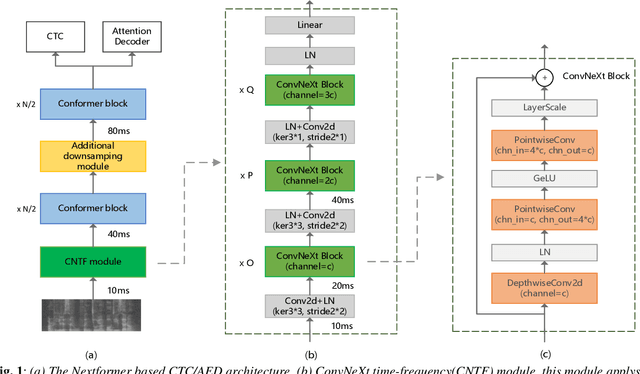 Figure 1 for Nextformer: A ConvNeXt Augmented Conformer For End-To-End Speech Recognition