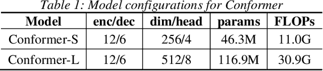Figure 2 for Nextformer: A ConvNeXt Augmented Conformer For End-To-End Speech Recognition