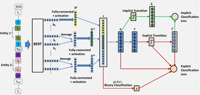Figure 3 for A Practical Framework for Relation Extraction with Noisy Labels Based on Doubly Transitional Loss