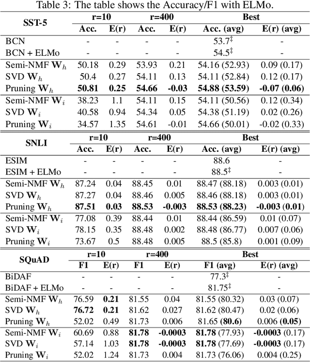 Figure 4 for On the Effectiveness of Low-Rank Matrix Factorization for LSTM Model Compression