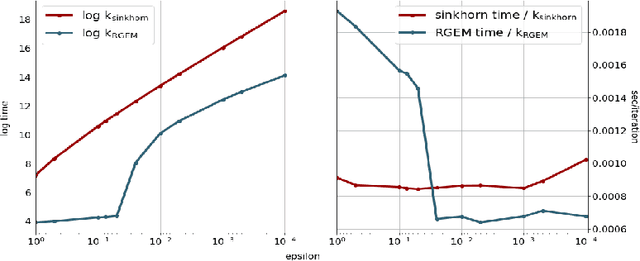 Figure 2 for On the Convergence of Gradient Extrapolation Methods for Unbalanced Optimal Transport