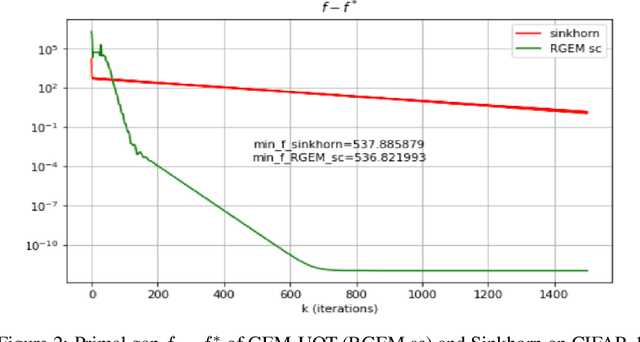 Figure 3 for On the Convergence of Gradient Extrapolation Methods for Unbalanced Optimal Transport