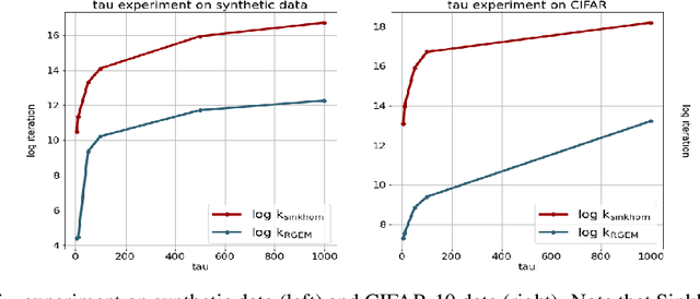 Figure 4 for On the Convergence of Gradient Extrapolation Methods for Unbalanced Optimal Transport