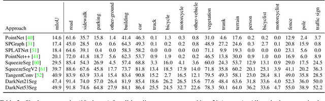 Figure 3 for A Dataset for Semantic Segmentation of Point Cloud Sequences