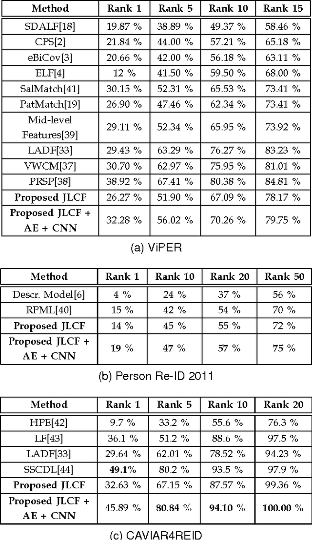 Figure 4 for Learning Invariant Color Features for Person Re-Identification