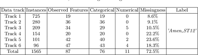 Figure 1 for Imputation techniques on missing values in breast cancer treatment and fertility data