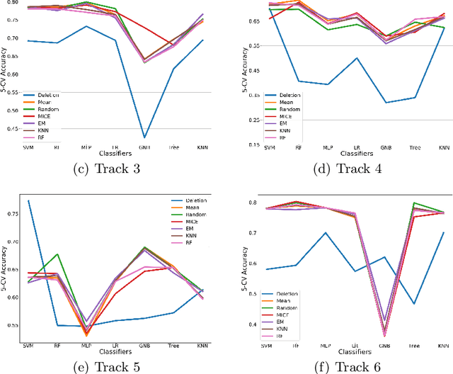 Figure 2 for Imputation techniques on missing values in breast cancer treatment and fertility data
