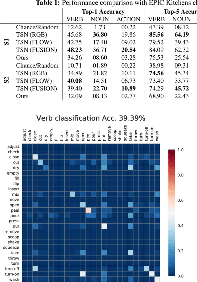 Figure 2 for How Much Does Audio Matter to Recognize Egocentric Object Interactions?