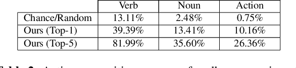 Figure 4 for How Much Does Audio Matter to Recognize Egocentric Object Interactions?
