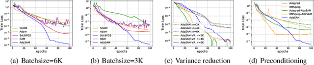 Figure 1 for Stochastic Anderson Mixing for Nonconvex Stochastic Optimization