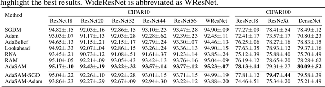 Figure 2 for Stochastic Anderson Mixing for Nonconvex Stochastic Optimization