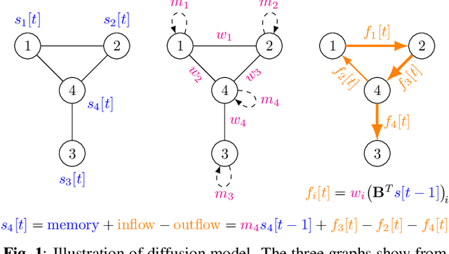 Figure 1 for Estimating and Analyzing Neural Flow Using Signal Processing on Graphs