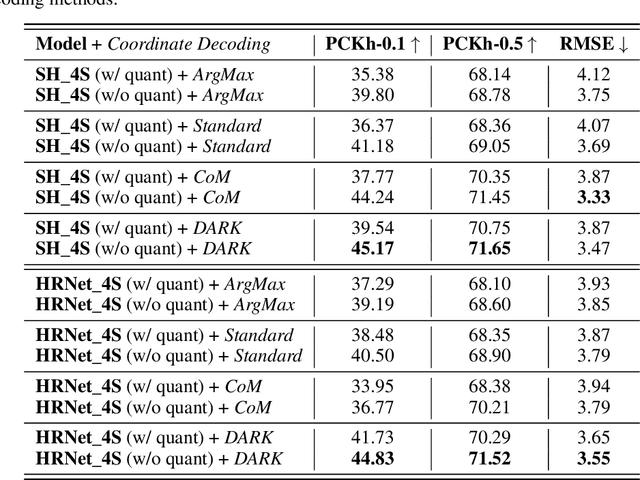 Figure 2 for On Coordinate Decoding for Keypoint Estimation Tasks