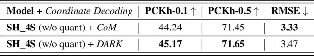 Figure 4 for On Coordinate Decoding for Keypoint Estimation Tasks