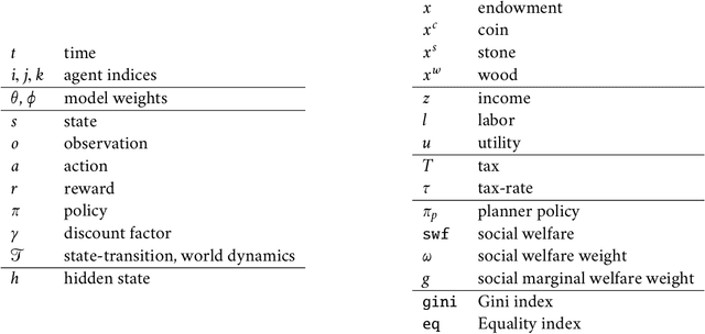 Figure 1 for The AI Economist: Improving Equality and Productivity with AI-Driven Tax Policies