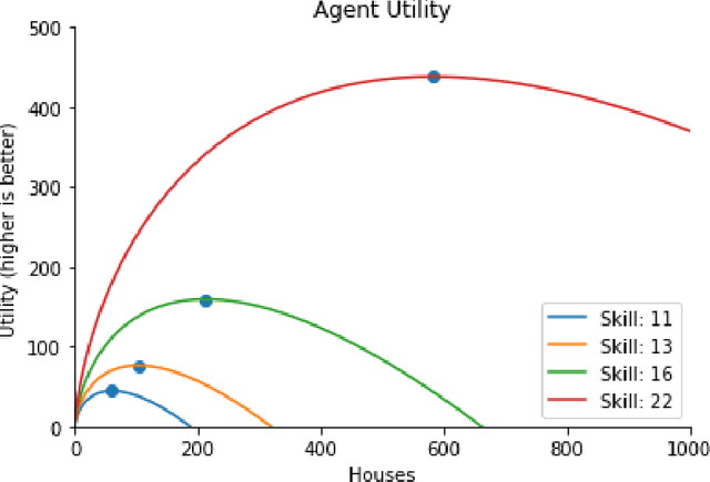 Figure 3 for The AI Economist: Improving Equality and Productivity with AI-Driven Tax Policies