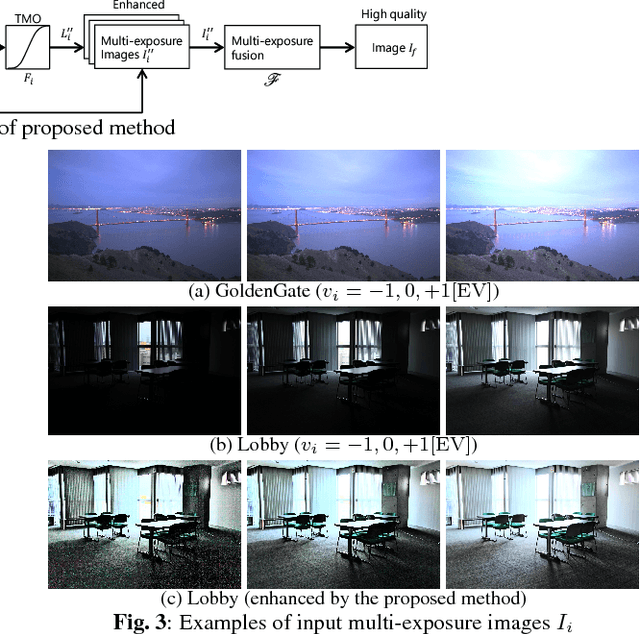 Figure 2 for Multi-Exposure Image Fusion Based on Exposure Compensation