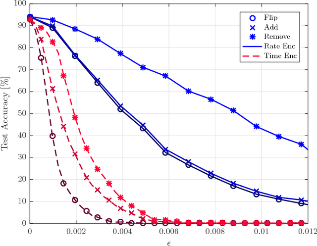 Figure 3 for Adversarial Training for Probabilistic Spiking Neural Networks