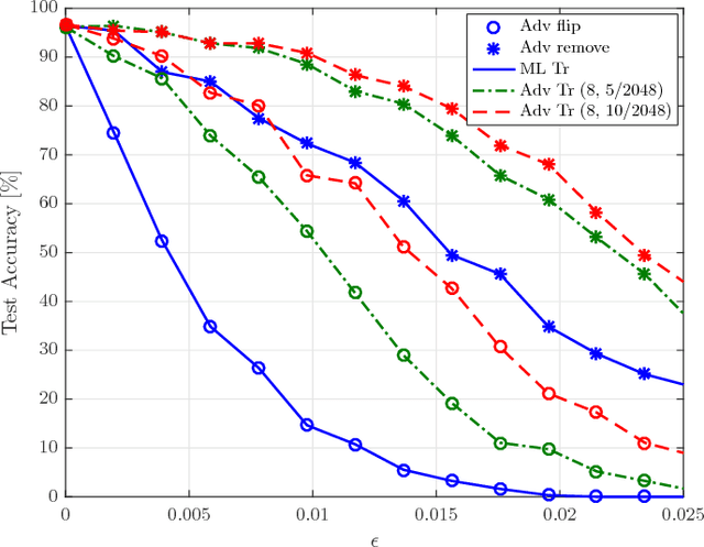 Figure 4 for Adversarial Training for Probabilistic Spiking Neural Networks