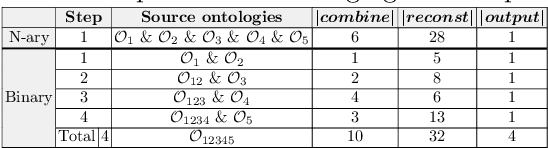 Figure 2 for Towards Building Knowledge by Merging Multiple Ontologies with CoMerger: A Partitioning-based Approach