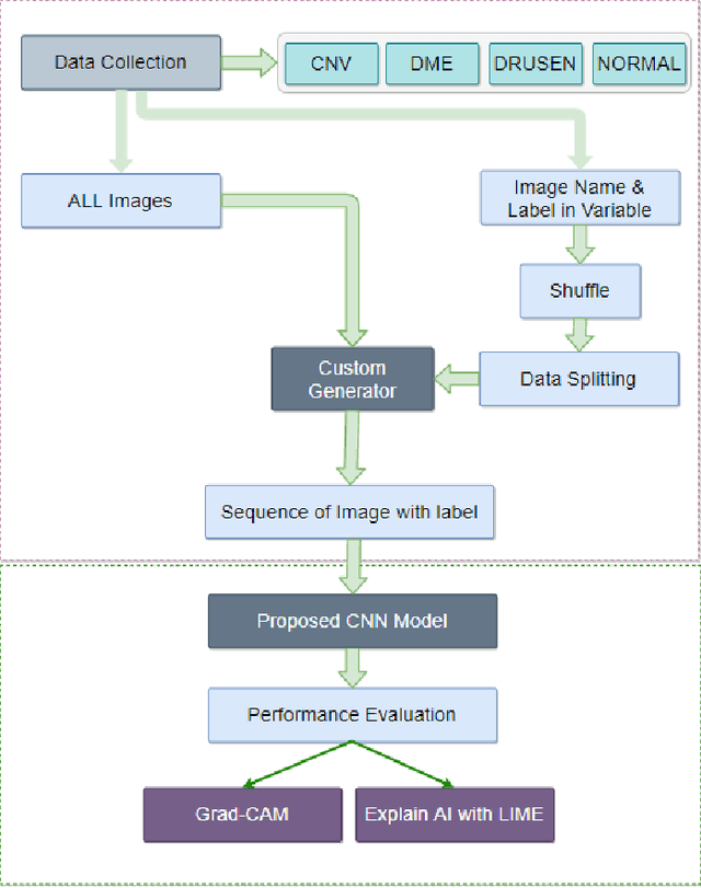 Figure 2 for Demystifying Deep Learning Models for Retinal OCT Disease Classification using Explainable AI