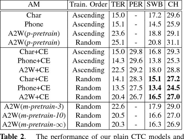 Figure 3 for Using multi-task learning to improve the performance of acoustic-to-word and conventional hybrid models