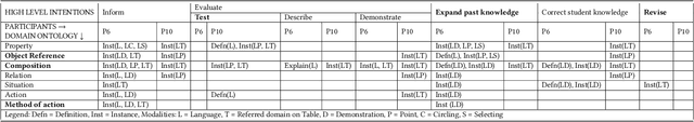 Figure 2 for Unpacking Human Teachers' Intentions For Natural Interactive Task Learning