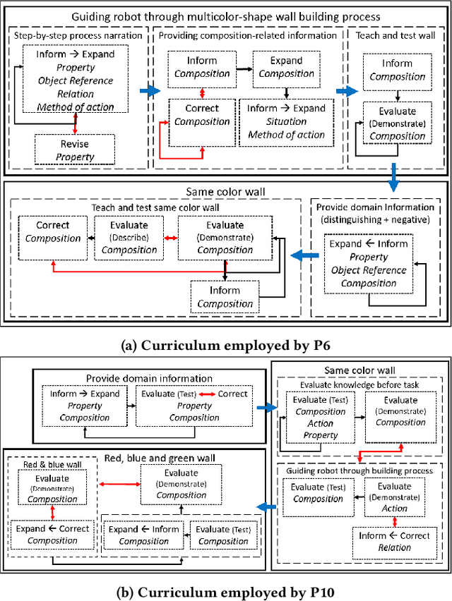Figure 4 for Unpacking Human Teachers' Intentions For Natural Interactive Task Learning