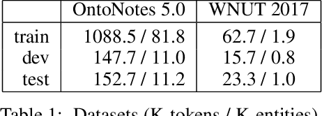 Figure 1 for Remedying BiLSTM-CNN Deficiency in Modeling Cross-Context for NER