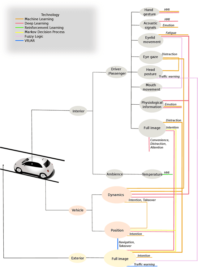 Figure 3 for Artificial Intelligence Methods in In-Cabin Use Cases: A Survey