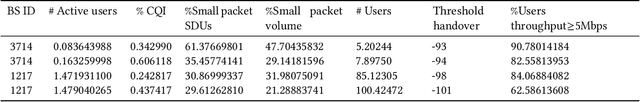 Figure 2 for Kernel-based Multi-Task Contextual Bandits in Cellular Network Configuration