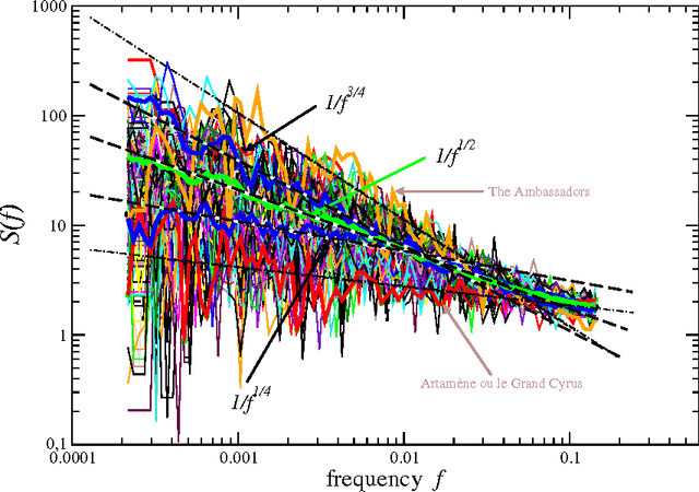 Figure 1 for Quantifying origin and character of long-range correlations in narrative texts