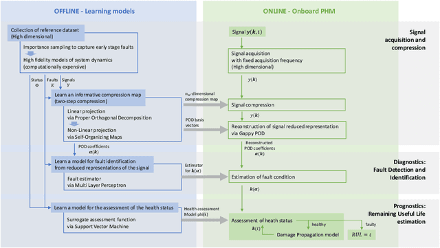 Figure 3 for Computational framework for real-time diagnostics and prognostics of aircraft actuation systems