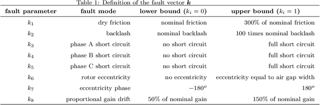 Figure 2 for Computational framework for real-time diagnostics and prognostics of aircraft actuation systems