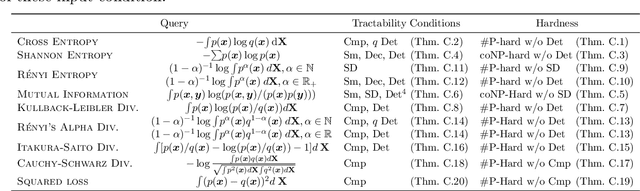 Figure 4 for A Compositional Atlas of Tractable Circuit Operations: From Simple Transformations to Complex Information-Theoretic Queries
