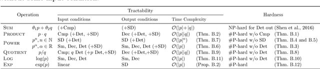 Figure 2 for A Compositional Atlas of Tractable Circuit Operations: From Simple Transformations to Complex Information-Theoretic Queries